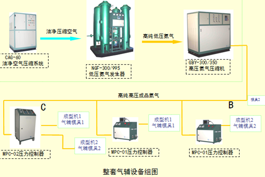 氮?dú)鈿廨o輔助成型